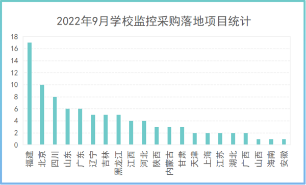 2022年9月學校監控采購規?？s減 百萬級項目數量減半