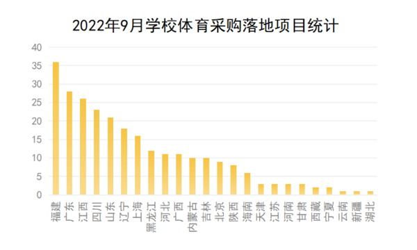 2022年9月学校体育采购继续回落 运动场地建设项目落地超四成