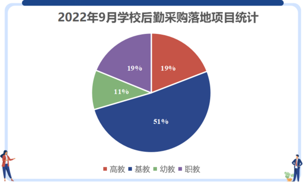 2022年9月学校智慧后勤装备采购   福建、四川、广东位列前三
