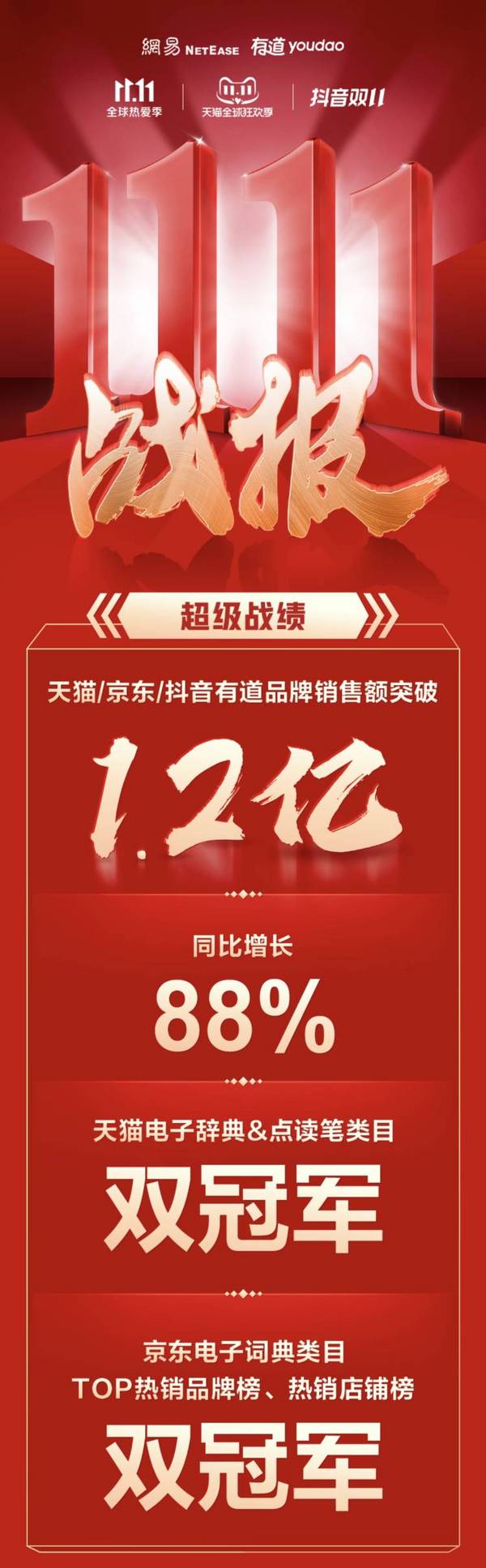 網易有道公布“雙十一”最終戰報：學習硬件銷售額破億，同比增長88%