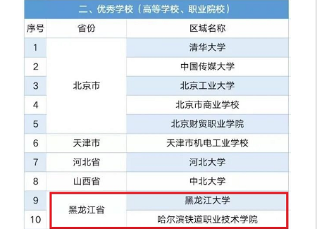 黑龙江3所学校入选教育部2021年度网络学习空间应用普及活动优秀学校名单
