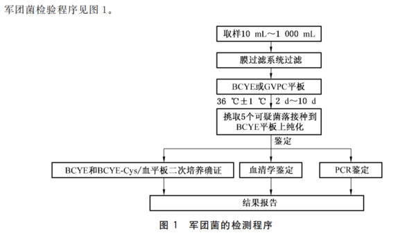 嗜肺军团菌：病死率可达30%