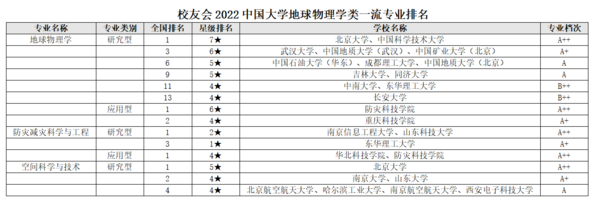 校友會2022中國大學地球物理學類一流專業排名，北京大學第一