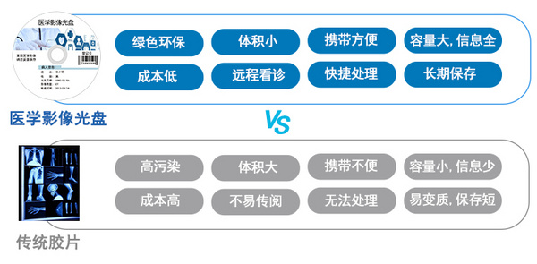派美雅医学影像光盘刻录实现无胶片存储