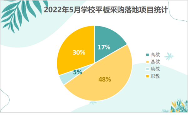 2022年5月学校交互式智能平板采购 广东成区域市场“黑马”