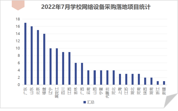 2022年7月校园网采购：广东落地项目位居首位
