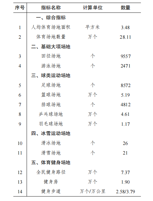 全省体育场地28.11万个，2021年江苏省体育场地统计调查数据公布