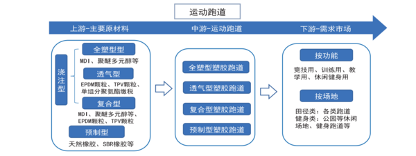2022年中国运动地材行业发展深度调研报告 第2章：运动地材行业产业链分析