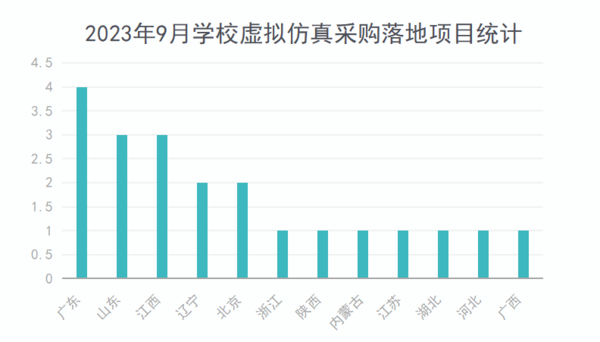 2023年9月学校虚拟仿真采购规模有所回升 广东采购领先