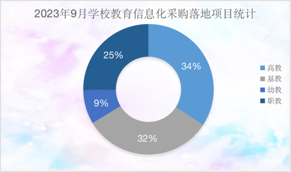 2023年9月全國教育信息化采購規模開始回落 江西采購領跑