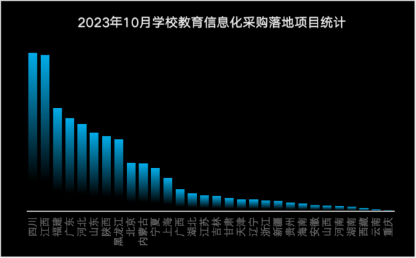 2023年10月全国教育信息化采购小幅回升  四川采购领跑