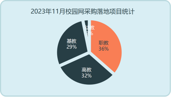 九游app官网2023年11月校园网采购需求回升职教采购领先