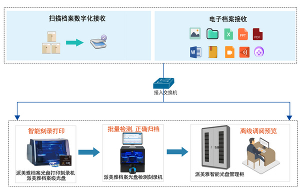 派美雅一站式档案光盘自动回读检测翻刻应用方案