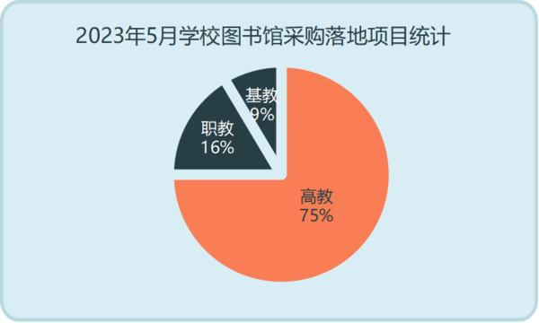 2023年5月学校图书馆采购需求大增 数字资源受青睐