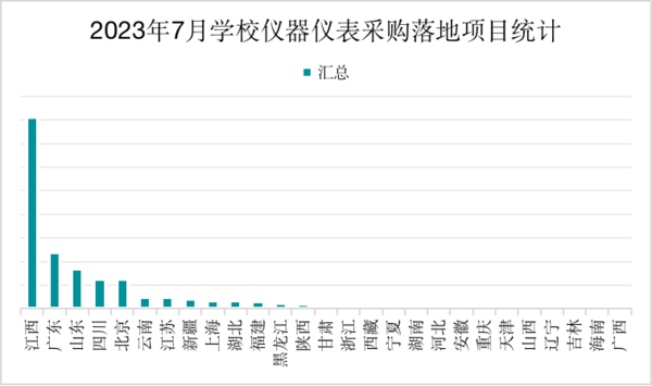 2023年7月学校仪器仪表采购 江西落地项目获得首位