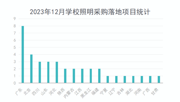 2023年12月学校照明采购需求下降 基教采购占七成