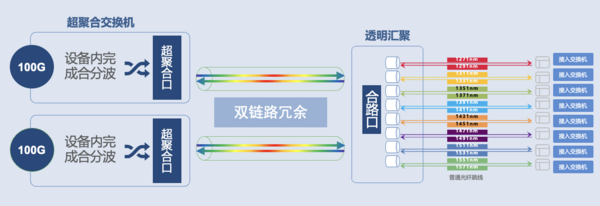 锐捷网络发布极简以太全光3.X方案以太彩光引领园区全光网创新之路