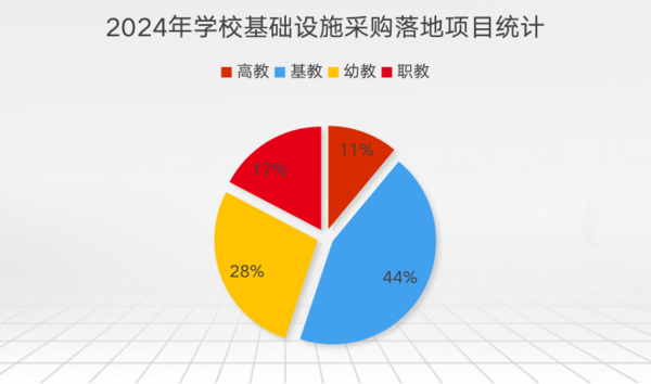 2024年3月学校基础设施采购  广东、四川、北京位列前三