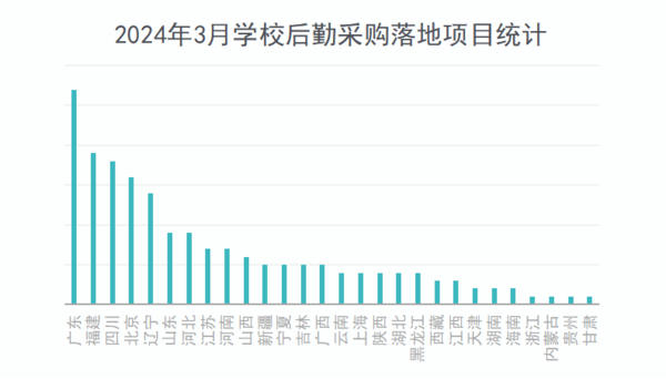 2024年3月学校后勤采购需求旺盛 多个千万级项目重磅落地