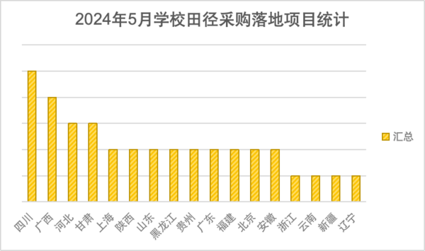 2024年5月学校田径场地设施采购 四川位列首位