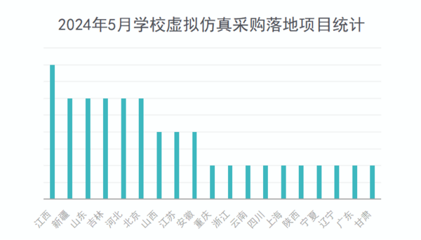 2024年5月学校虚拟仿真采购职教领域继续领跑