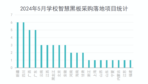 2024年5月学校智慧黑板采购基础教育份额领先