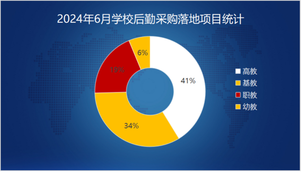 2024年6月学校后勤采购需求大幅缩减 家具类采购现千万级“大单”