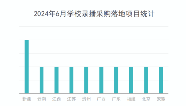 2024年6月学校录播采购需求放缓 基础教育领域份额领先