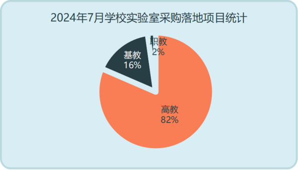 2024年7月学校实验室采购需求开始攀升 70余个百万级项目重磅落地