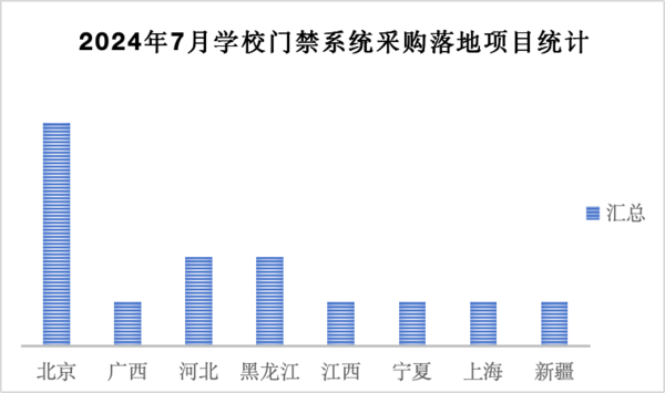 2024年7月学校门禁管理系统设备采购 北京领跑全国