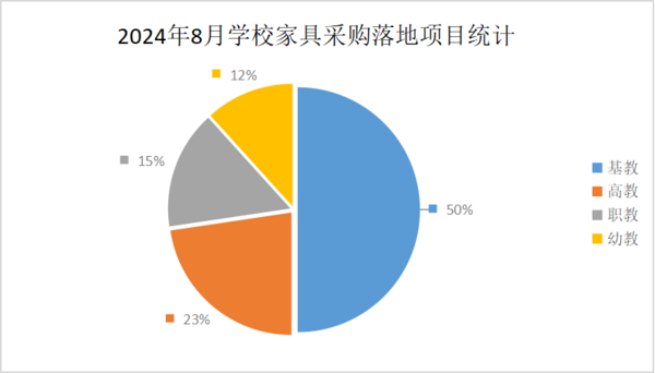 2024年8月学校家具采购需求回落  基教采购占五成