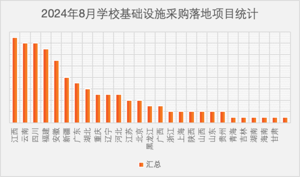 2024年8月学校基础设施采购 江西落地项目遥遥领先