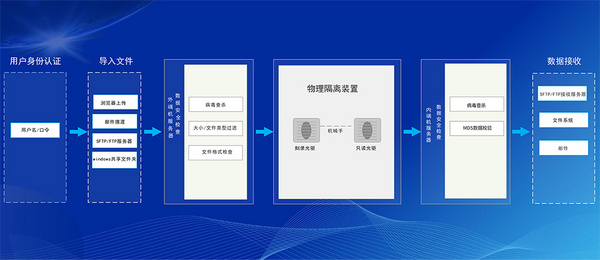 安全、高效——信刻跨网数据单向导入/导出光盘摆渡解决方案