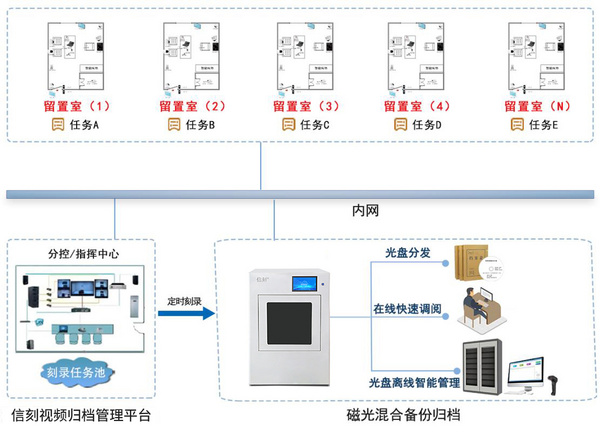 信刻——纪委监委留置谈话音视频数据集中自动刻录归档解决方案