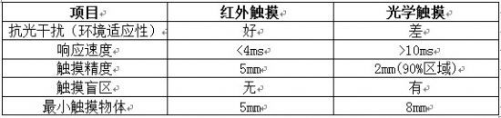 盤點交互智能平板之觸控定位技術