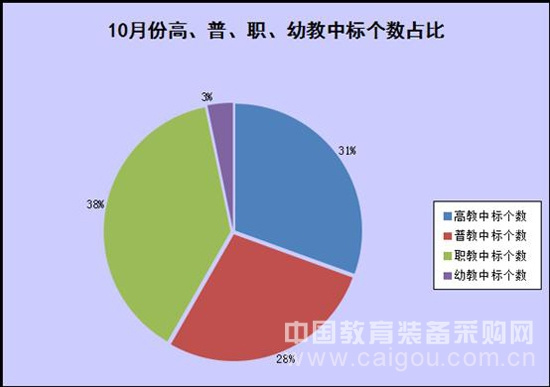 本網數據:10月份教育市場采購數據匯總報告