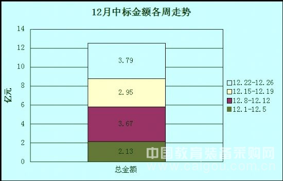 本網數據:12月教育裝備采購市場——年末采購潮