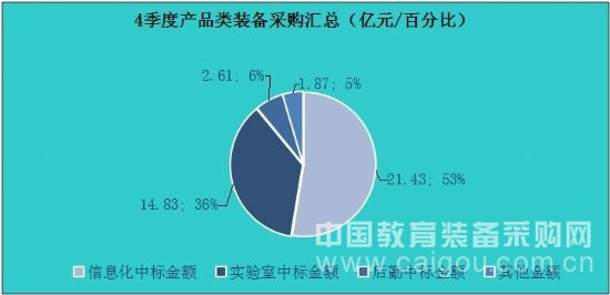 2014年第四季度教育裝備采購需求統計報告
