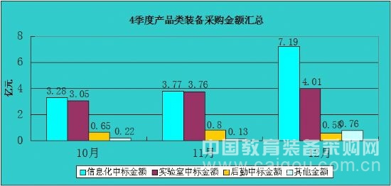 2014年第四季度教育裝備采購需求統計報告