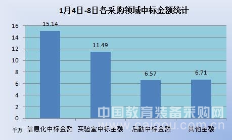 元旦小長假擋不住教育裝備市場采購熱潮