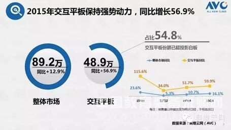 2015年交互平板增长强势:希沃稳坐第一