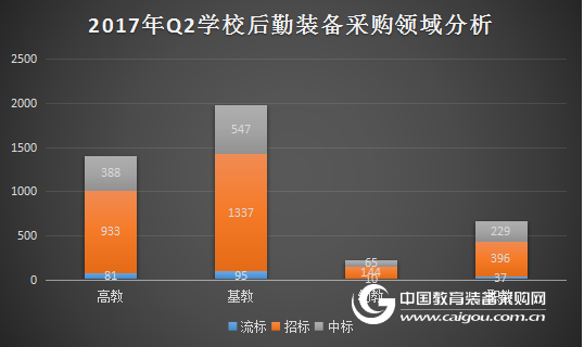 2017年第二季度学校后勤装备采购分析