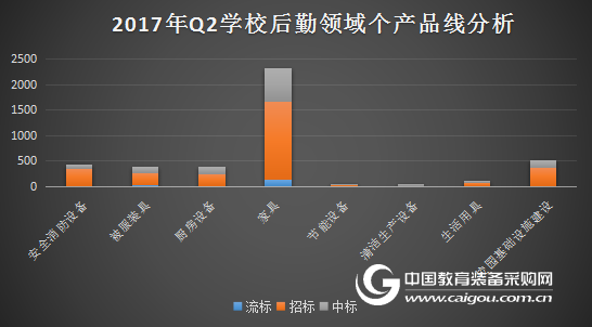 2017年第二季度学校后勤装备采购分析