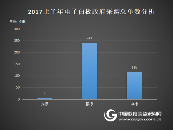 2017年上半年電子白板政府采購分析