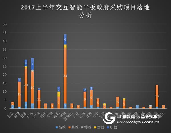 2017上半年交互智能平板政府采購分析