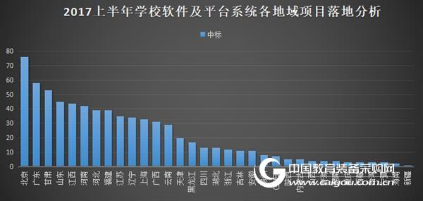2017年上半年學校軟件及平臺系統采購分析