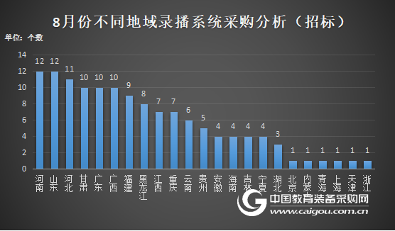 8月份錄播系統政府采購分析 熱度依舊
