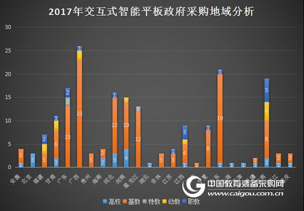 8月交互式智能平板采購分析 基教優勢延續