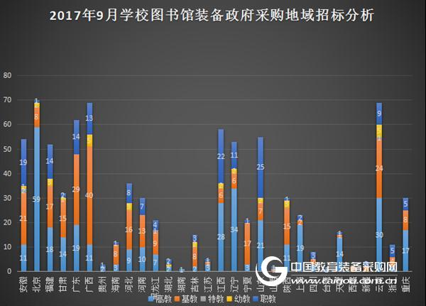2017年9月學校圖書館裝備政采分析