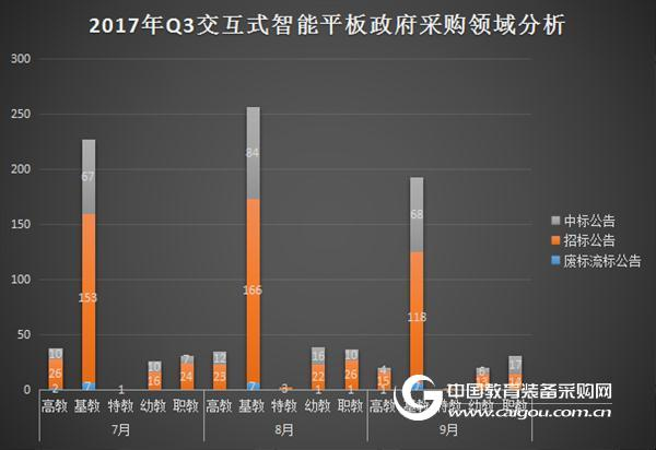 2017年第三季度交互式智能平板采購分析